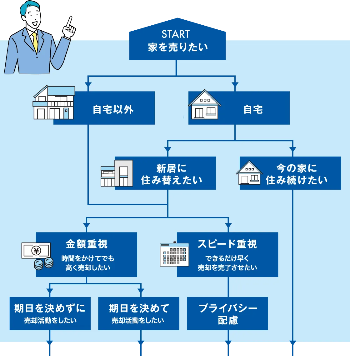 売却の適正診断｜東京財託の不動産売却