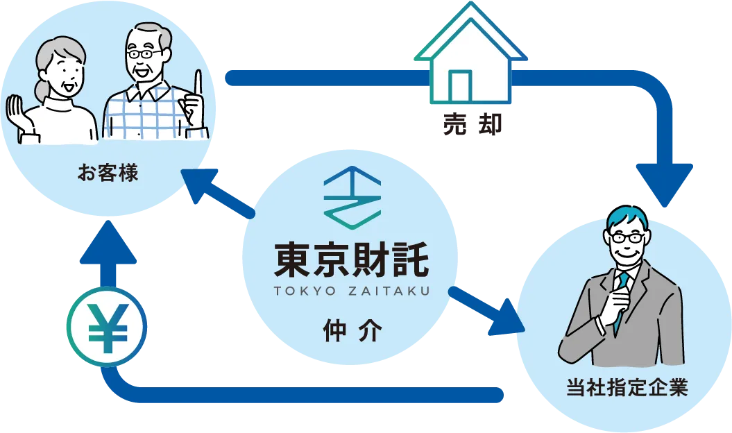 自宅を売却し現金化|東京財託の不動産売却